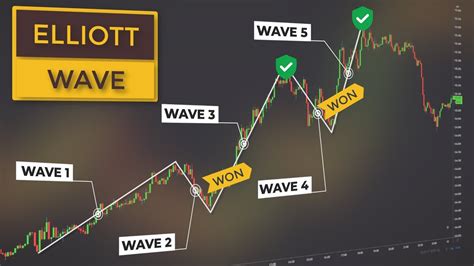 Why Nsb's Magical Wave Analysis is the Future of Stock Market Analysis